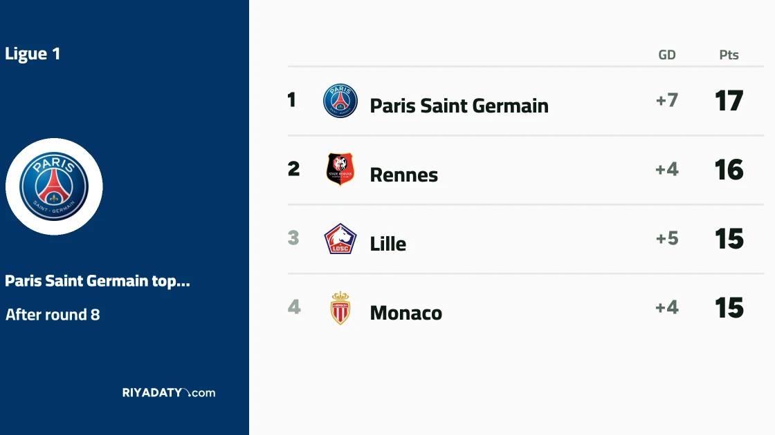 Paris Saint Germain top Ligue 1 after win over Lyon in matchday 8