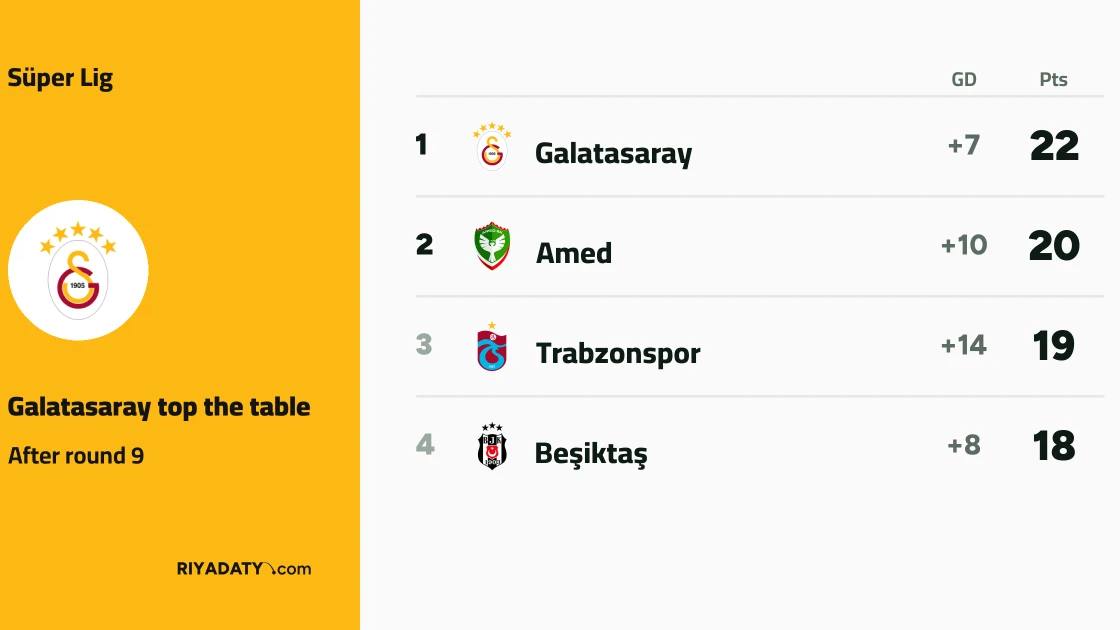 Galatasaray top Süper Lig table after win over Fenerbahçe in matchweek 9