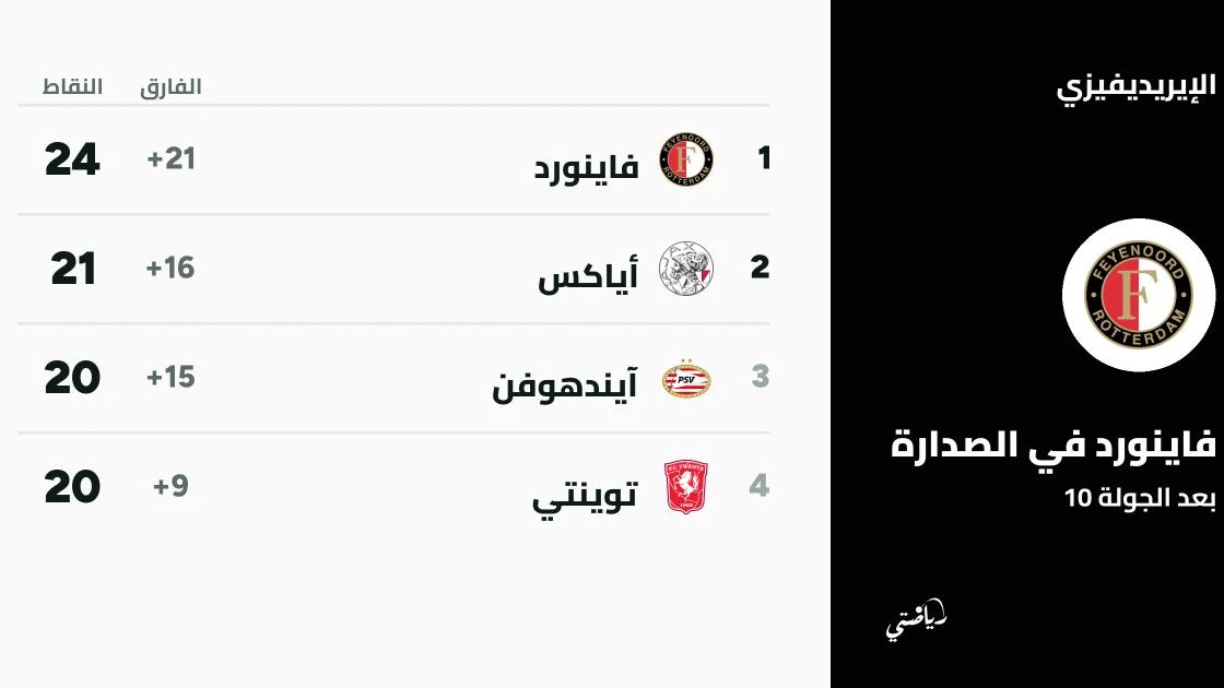 فاينورد يتصدر الدوري الهولندي بعد الجولة العاشرة بسجل خالٍ من الهزائم