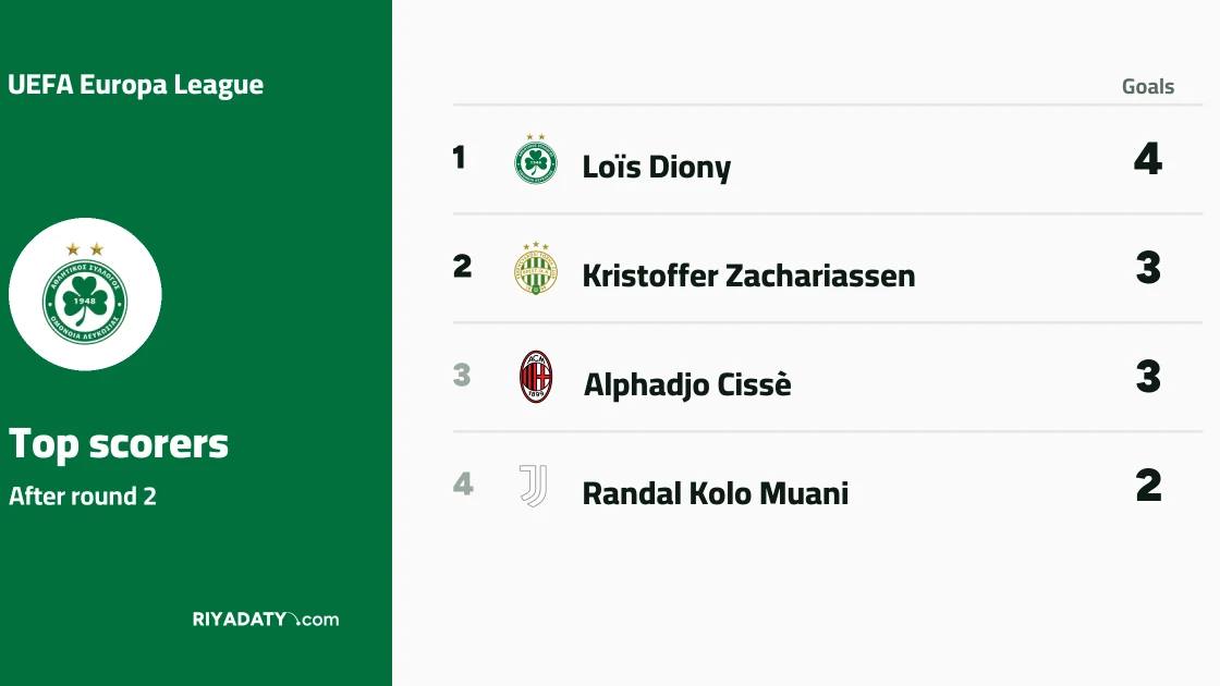 Guddal tops UEFA Europa League scorers' standings after matchday two