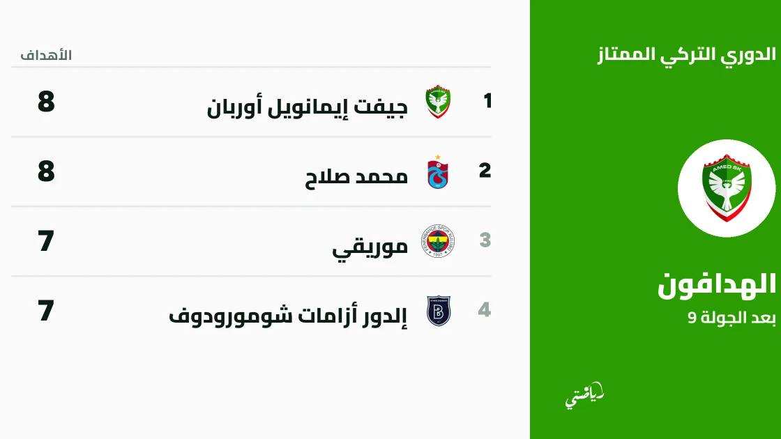 أوربان وصلاح يتصدران ترتيب الهدافين في الدوري التركي بعد الجولة 9