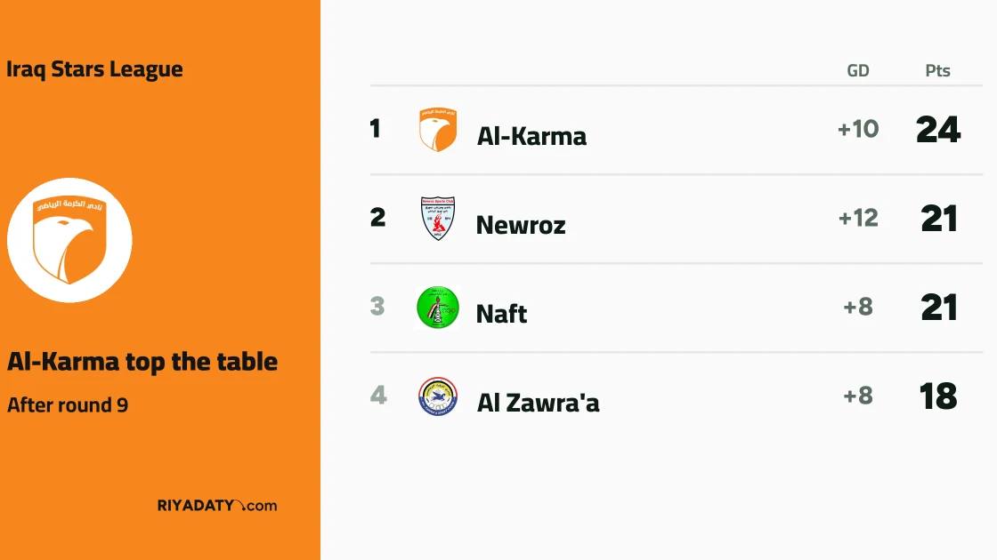 Al-Karma top Iraq Stars League after win over Al Karkh in matchday nine