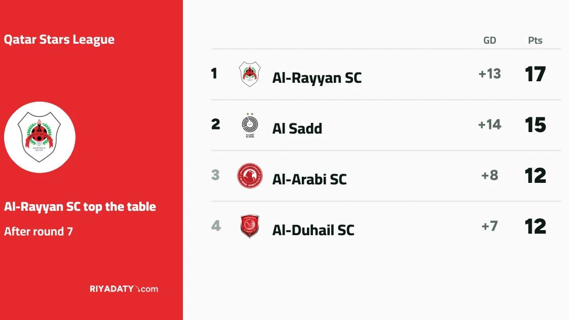 Al-Rayyan top Qatar Stars League after big win over Al-Sailiya in round seven