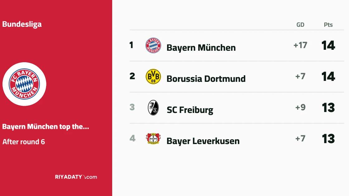 Bayern München and Borussia Dortmund top the Bundesliga with 14 points after matchday six