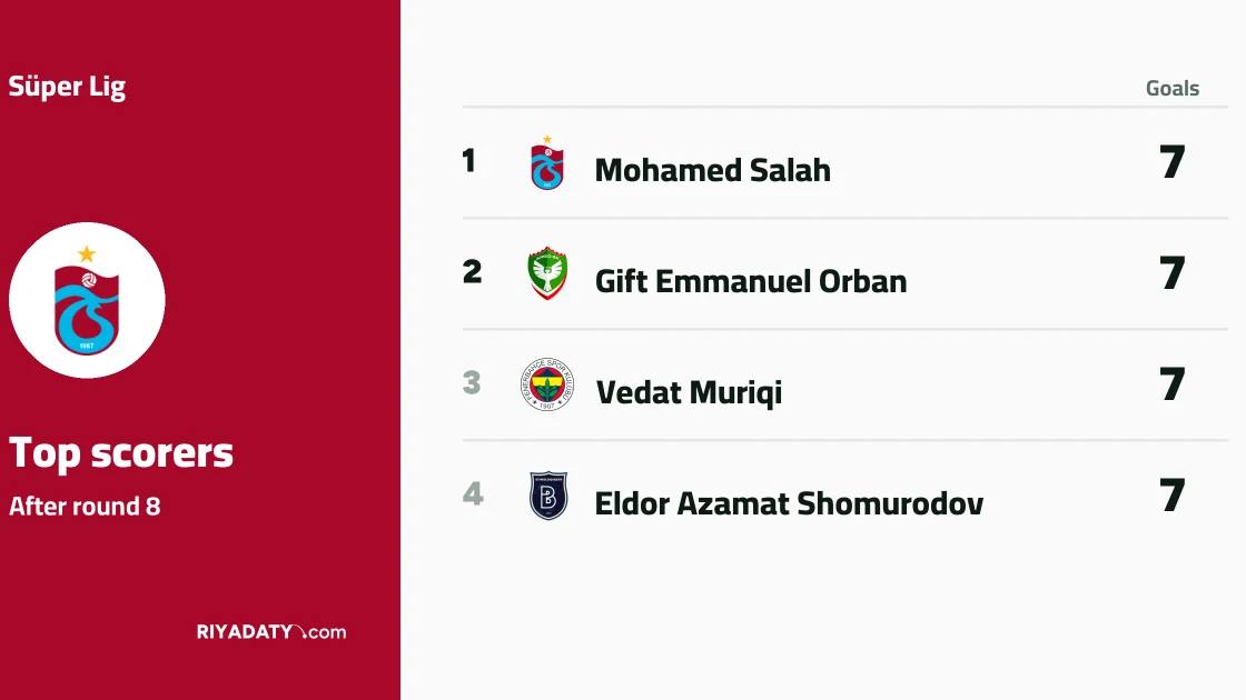 Salah, Orban and Muriqi top Süper Lig scoring charts with 7 goals after Matchday 8