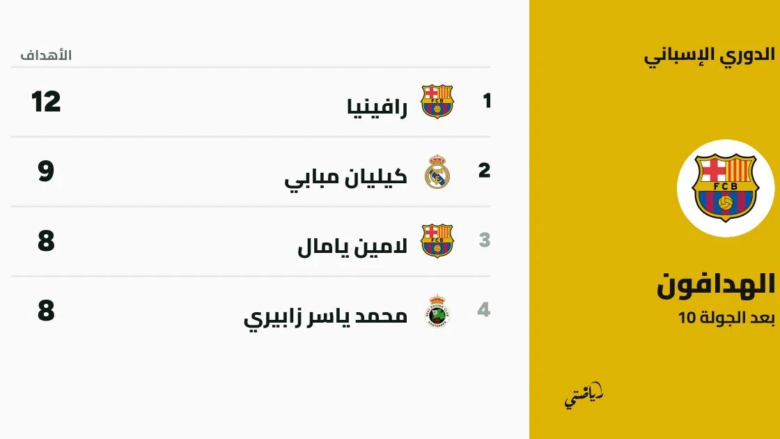 رافينيا يتصدر قائمة هدافي الدوري الإسباني بعد الجولة 10