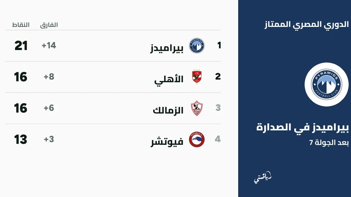 بيراميدز يتصدر الدوري المصري الممتاز برصيد كامل بعد الجولة السابعة