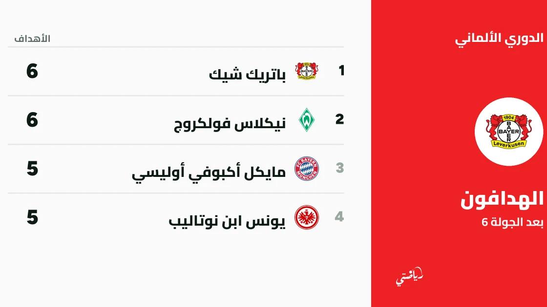 شيك وابن نوتاليب يتصدران سباق هدافي الدوري الألماني بعد الجولة السادسة