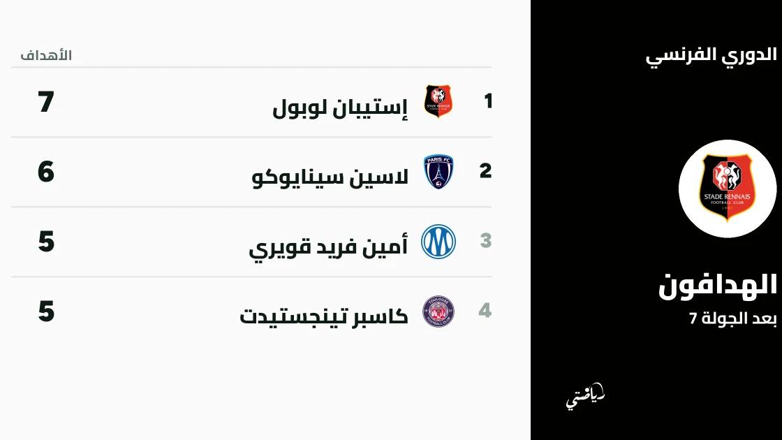 تينجستيدت يتصدر هدافي الدوري الفرنسي بعد الجولة السابعة