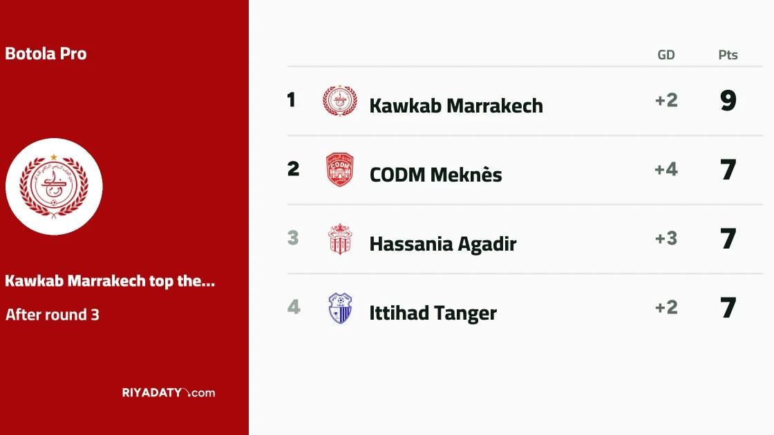 Maghreb Fès and UTS Rabat top Botola Pro standings after round 3