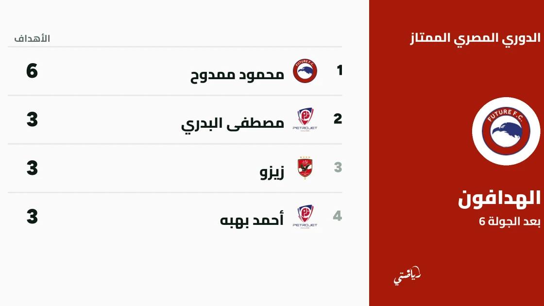 تعادل أربعة لاعبين في صدارة ترتيب الهدافين بالدوري المصري بعد الجولة السادسة