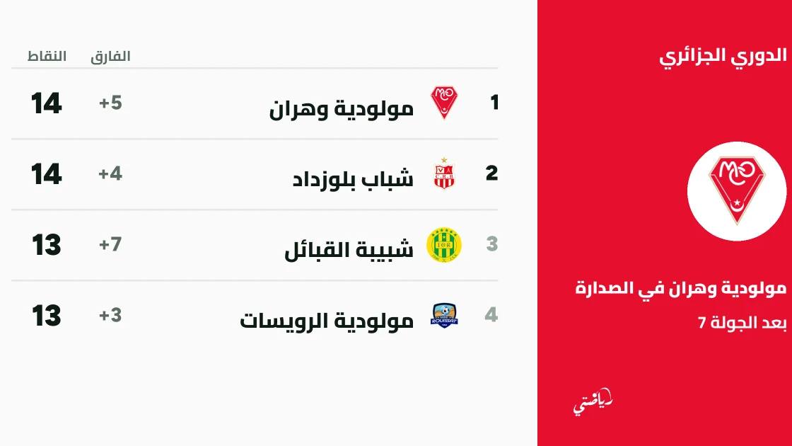 مولودية وهران وشباب بلوزداد يتصدران ترتيب الدوري الجزائري برصيد 14 نقطة