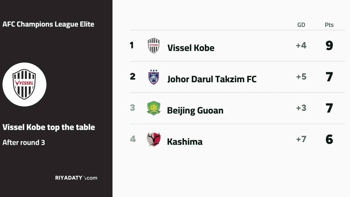 AFC Champions League Elite: Vissel Kobe, Al Ain and Shabab Al Ahli top their groups after Round 3