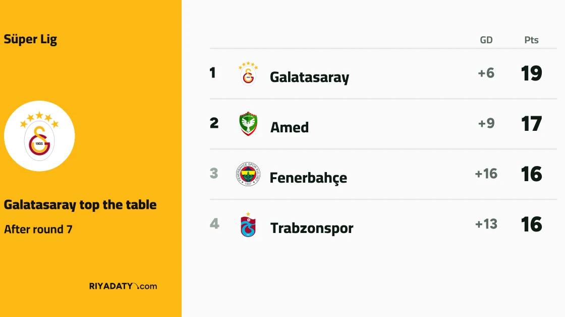 Galatasaray top Süper Lig standings after win over Kasımpaşa in round seven
