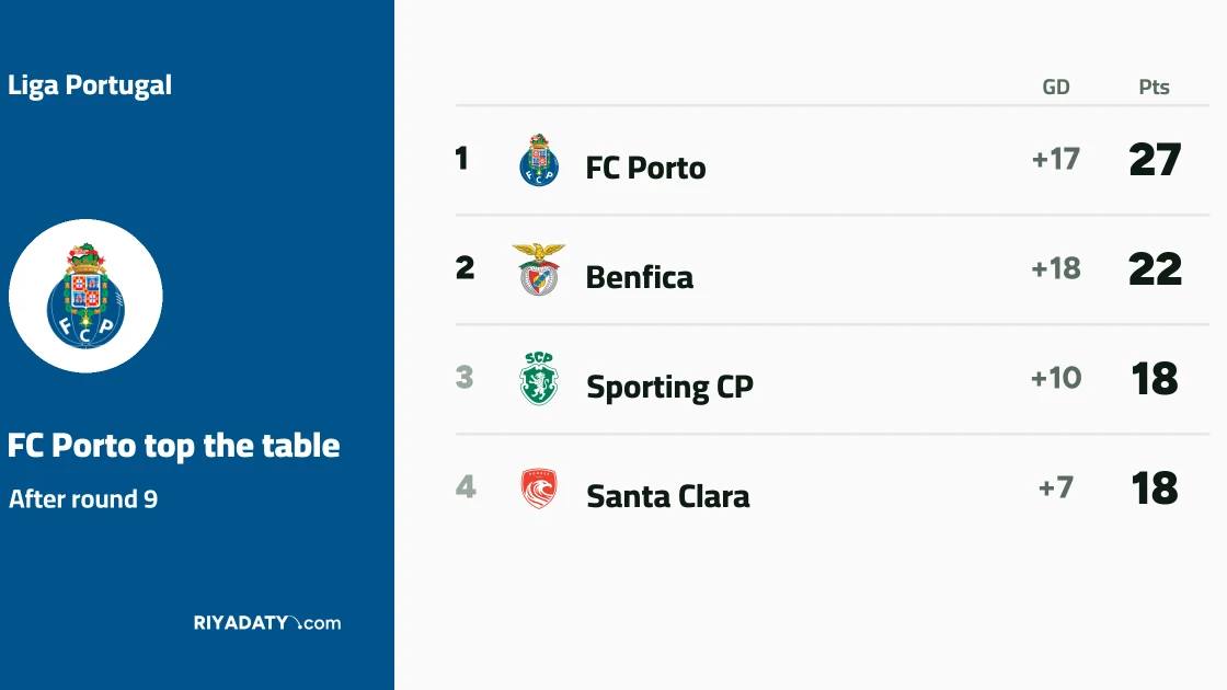 Porto maintain perfect record and top Liga Portugal after Matchday 9