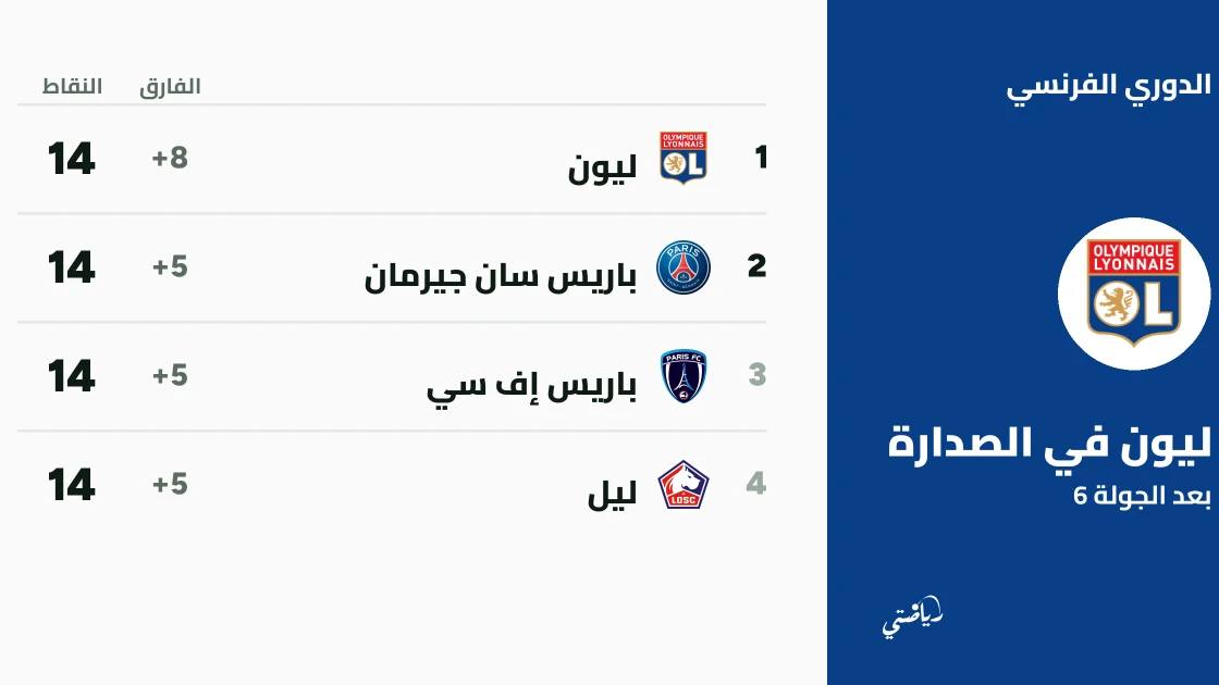 موناكو يتصدر الدوري الفرنسي بعد الجولة 6 بفارق نقطة عن ليل ورين