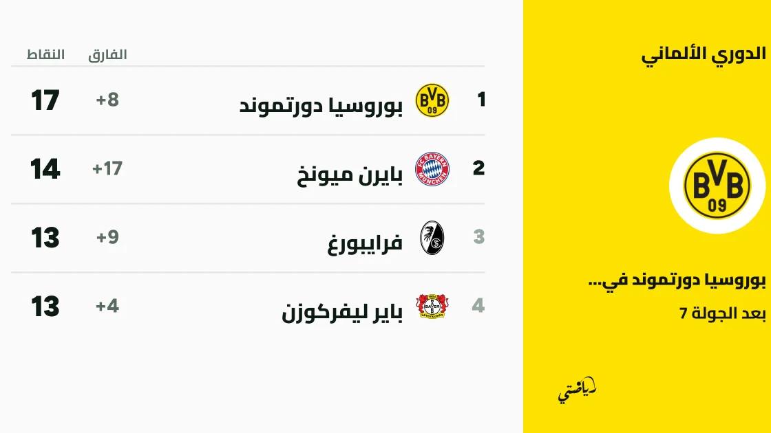 دورتموند يتصدر الدوري الألماني بعد الجولة 7 وبايرن ميونخ ثانياً