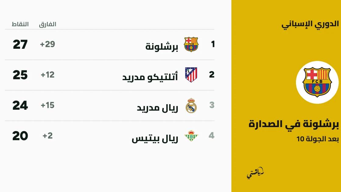 برشلونة يتصدر الدوري الإسباني بعد الجولة العاشرة بفارق نقطتين عن أتلتيكو مدريد