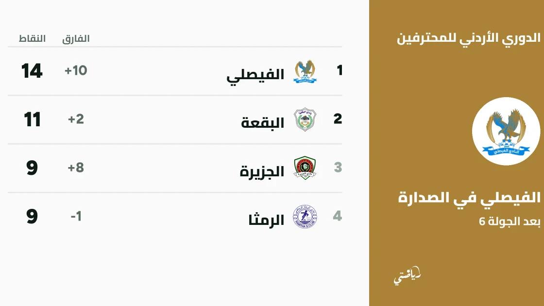 الفيصلي يتصدر الدوري الأردني بفارق 3 نقاط بعد الجولة السادسة
