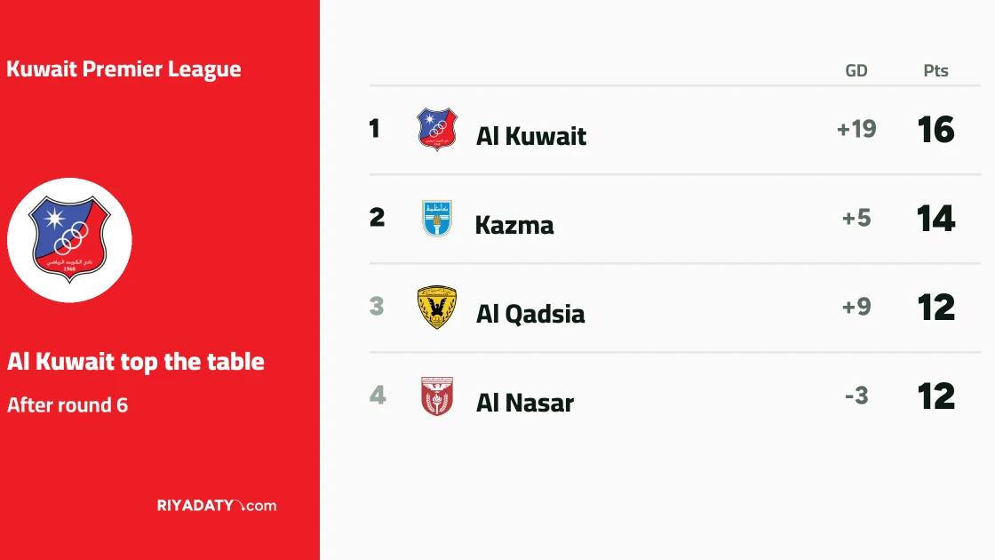 Al Kuwait crush Al Tadhamon to top Kuwait Premier League table after round six
