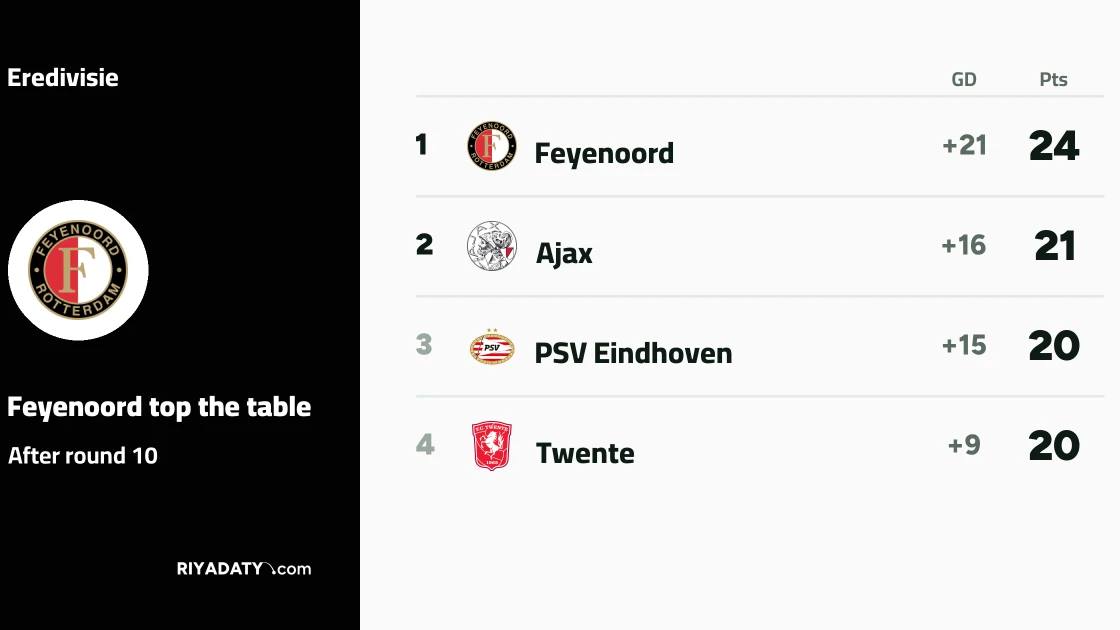 Feyenoord maintain top spot after draw with PSV Eindhoven in Eredivisie matchday 10