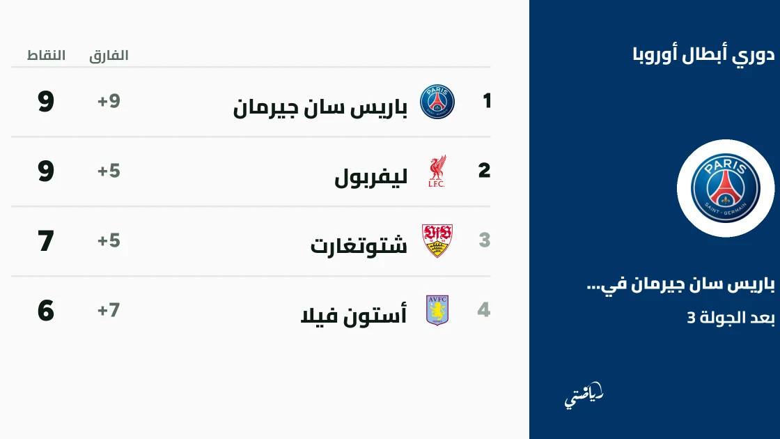 باريس سان جيرمان وليفربول يتصدران دوري أبطال أوروبا برصيد 9 نقاط بعد الجولة الثالثة