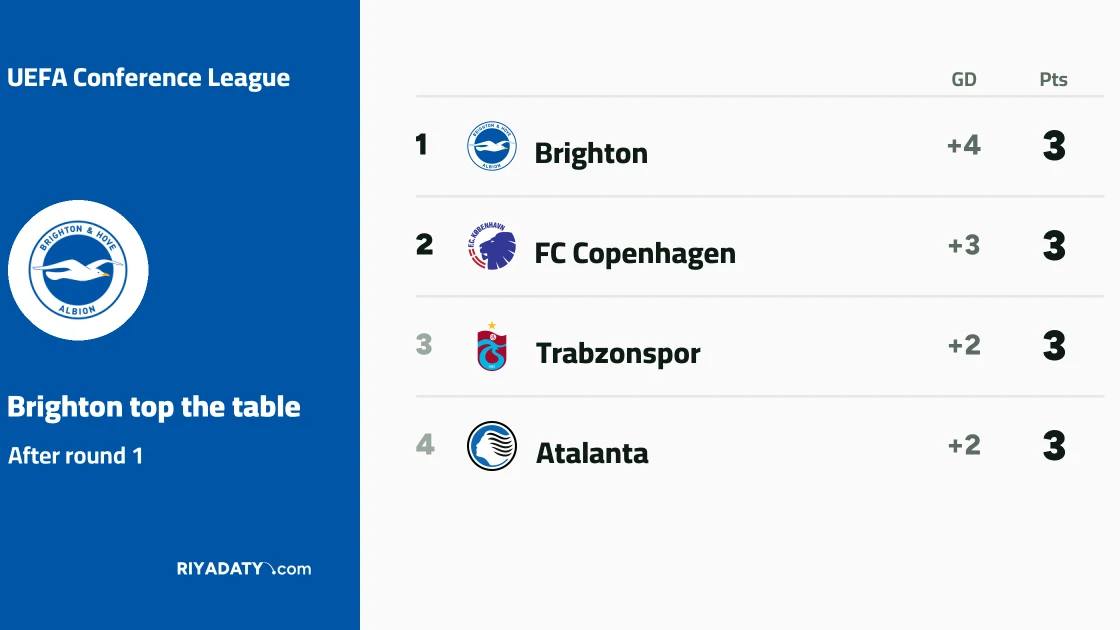 Results of Matchday 1 of the 2026 UEFA Conference League
