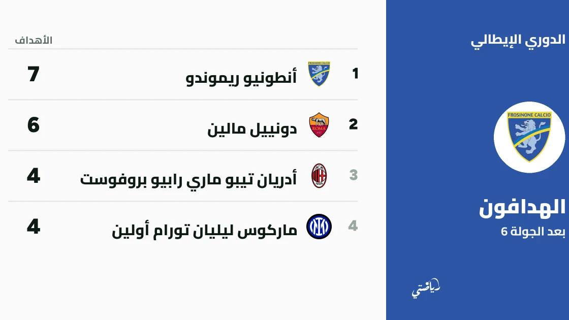 مالين يتصدر قائمة هدافي الدوري الإيطالي بعد الجولة السادسة