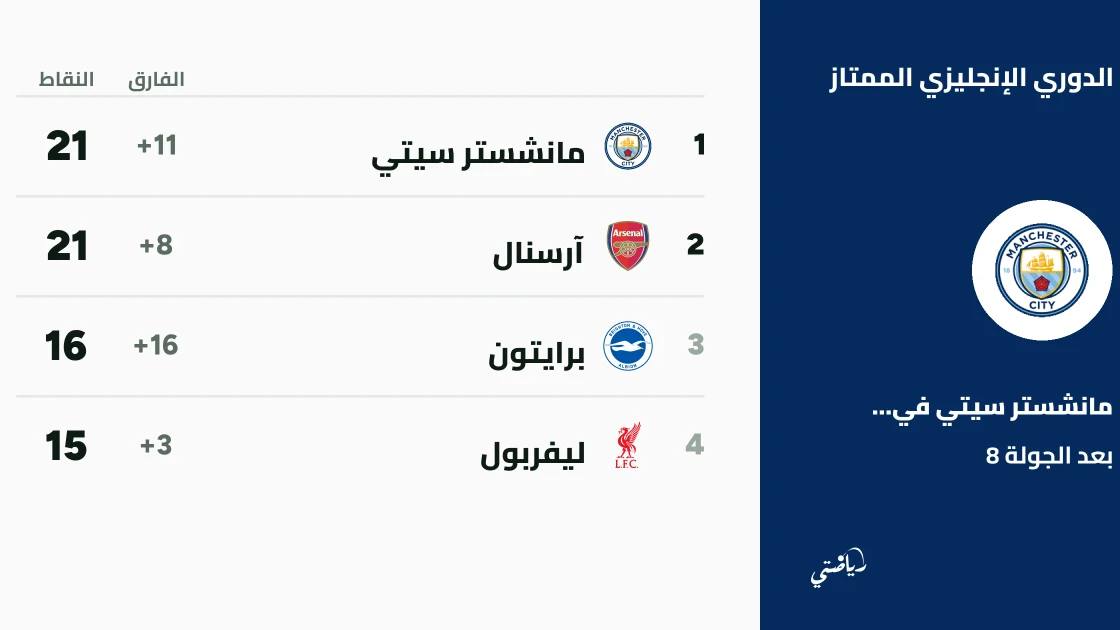 مانشستر سيتي وآرسنال يتصدران الدوري الإنجليزي برصيد 21 نقطة بعد الجولة 8