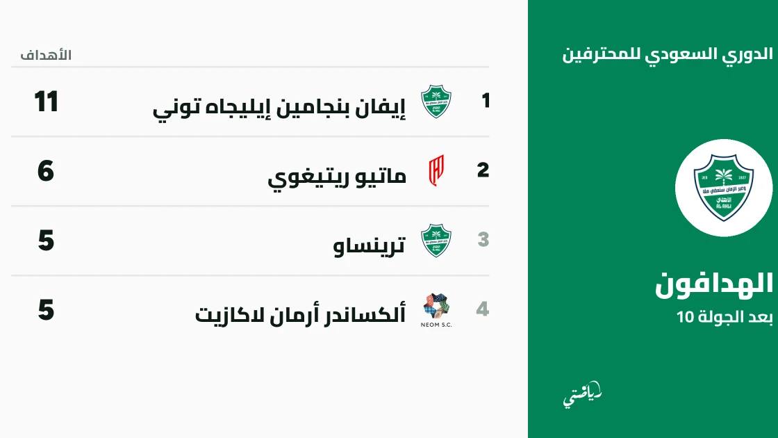 توني يتصدر ترتيب الهدافين في الدوري السعودي بعد الجولة العاشرة