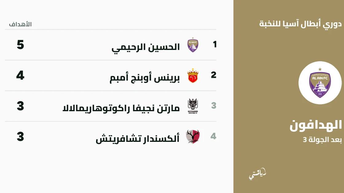 الرحيمي يتصدر قائمة هدافي دوري أبطال آسيا للنخبة بعد الجولة الثالثة