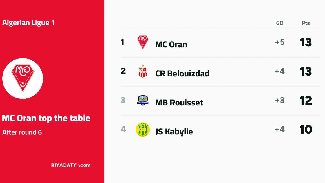 Algerian Ligue 1: Matchday six results and three postponed matches