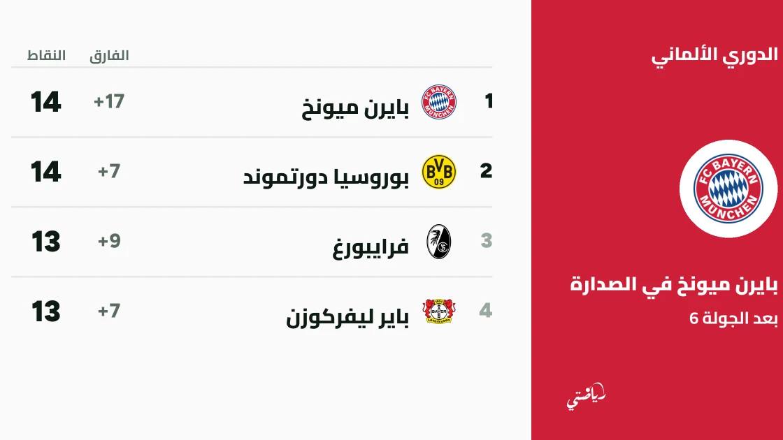 بايرن ميونخ يسحق لايبزيغ برباعية في الجولة السادسة من الدوري الألماني
