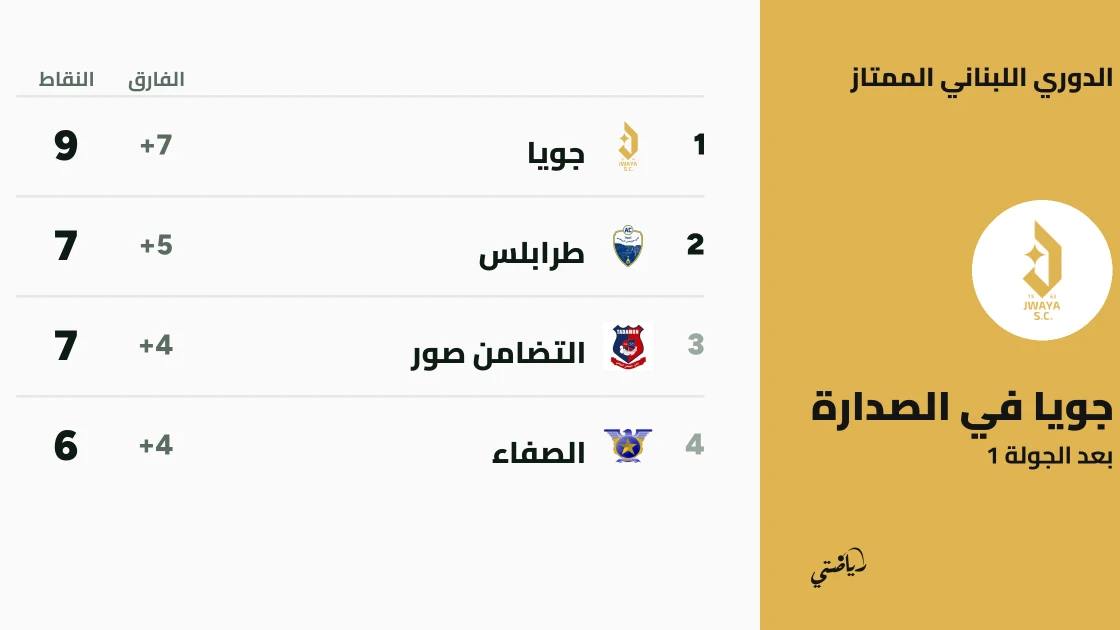 انطلاق الدوري اللبناني الممتاز بفوز جويا والنجمة والأنصار والصفاء