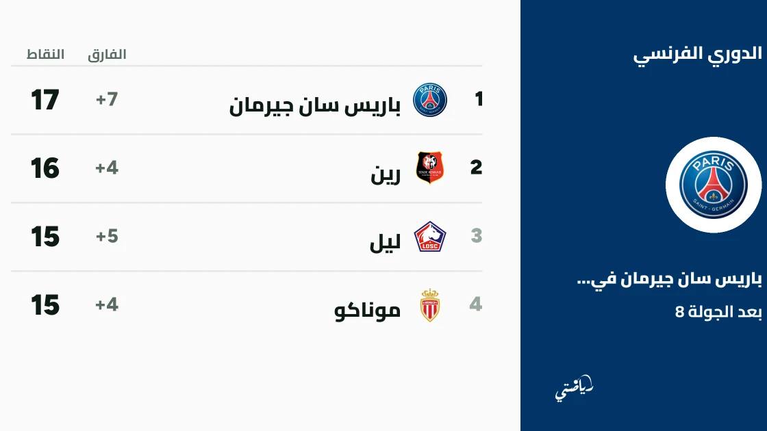 باريس سان جيرمان يتصدر الدوري الفرنسي بفارق نقطة بعد الجولة 8