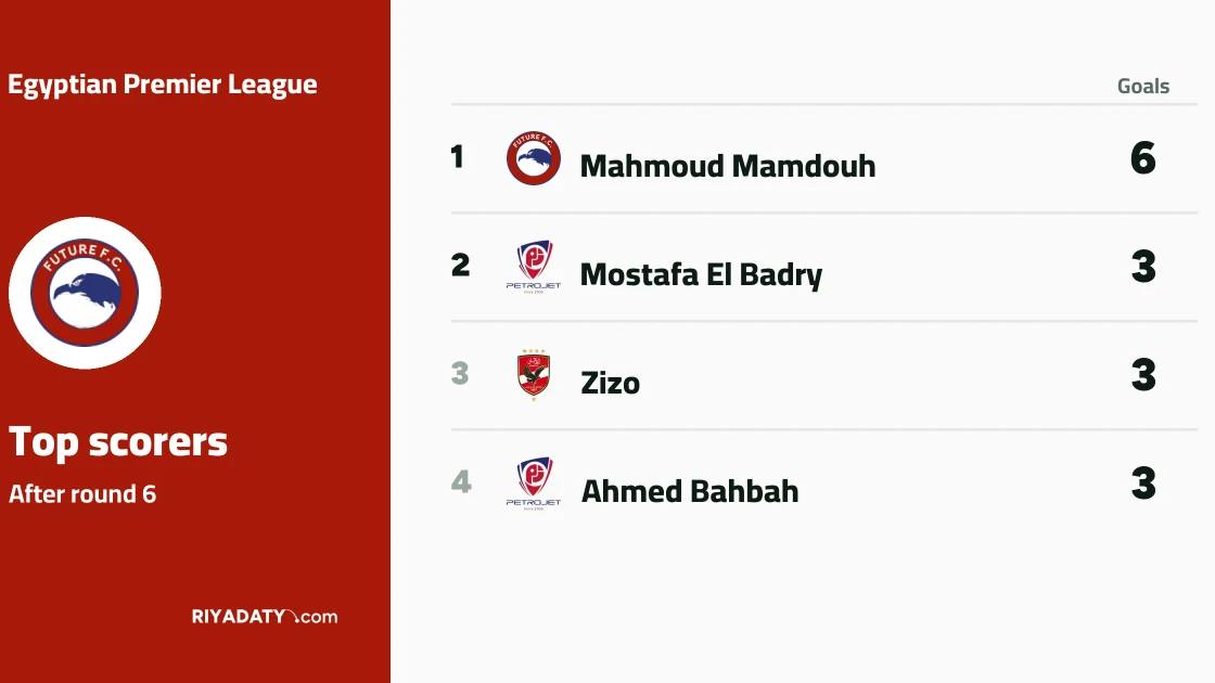 Four players tie at the top of the Egyptian Premier League top scorers list after matchday six