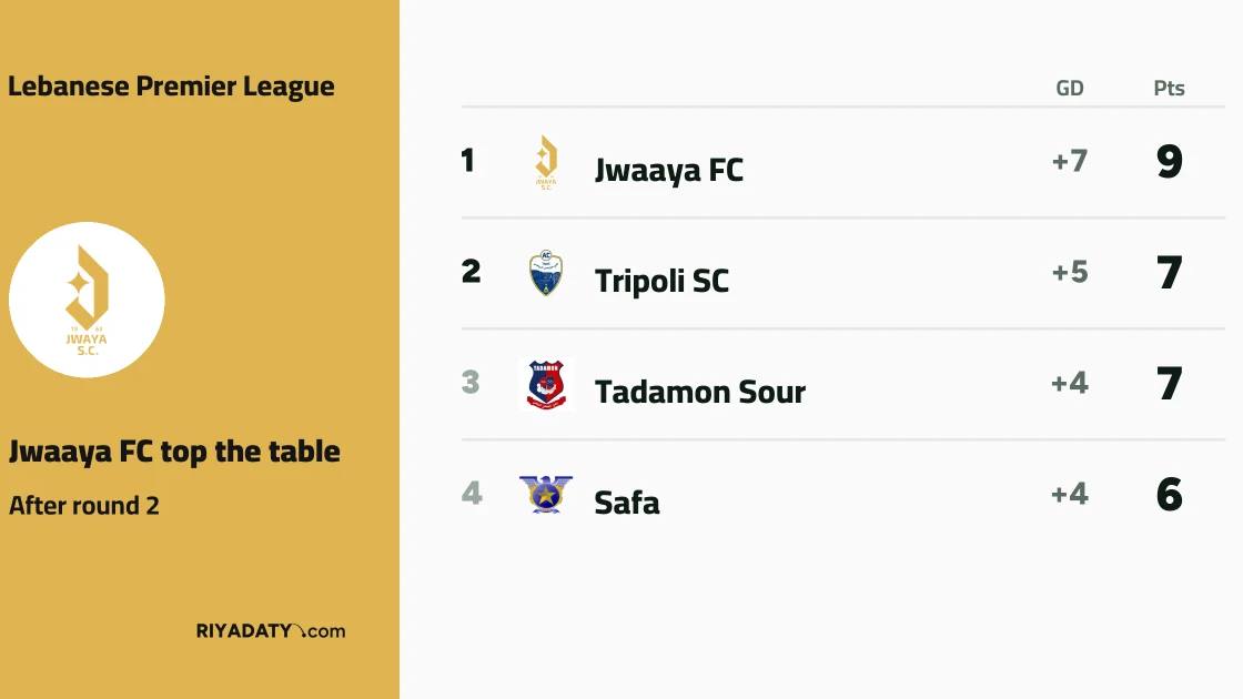 Jwaaya FC and Safa top Lebanese Premier League after second round