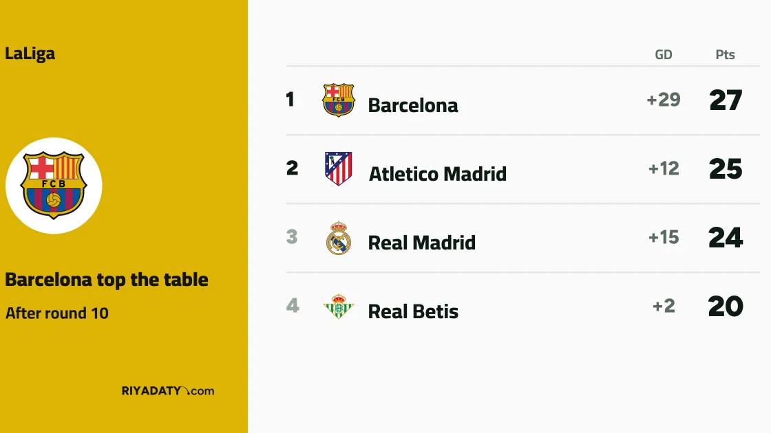 Real Madrid beat Barcelona in Clasico in matchday 10 of LaLiga