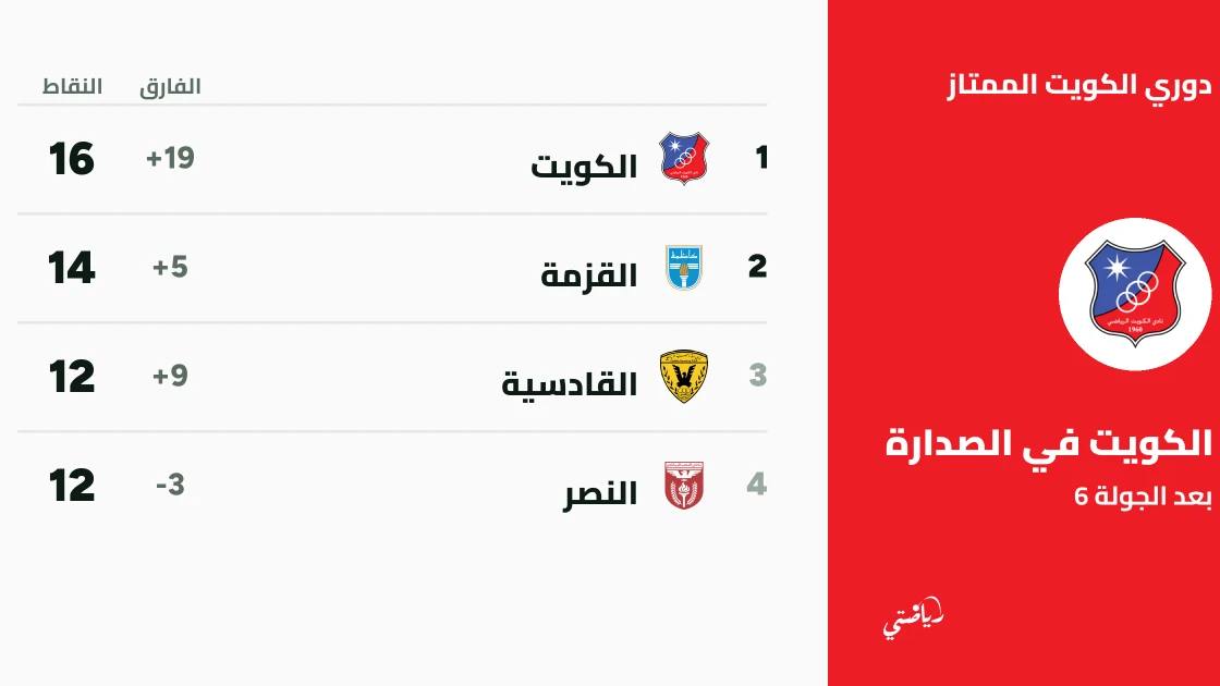 الكويت يتصدر ترتيب الدوري الكويتي الممتاز بفارق نقطتين عن القرين بعد الجولة السادسة