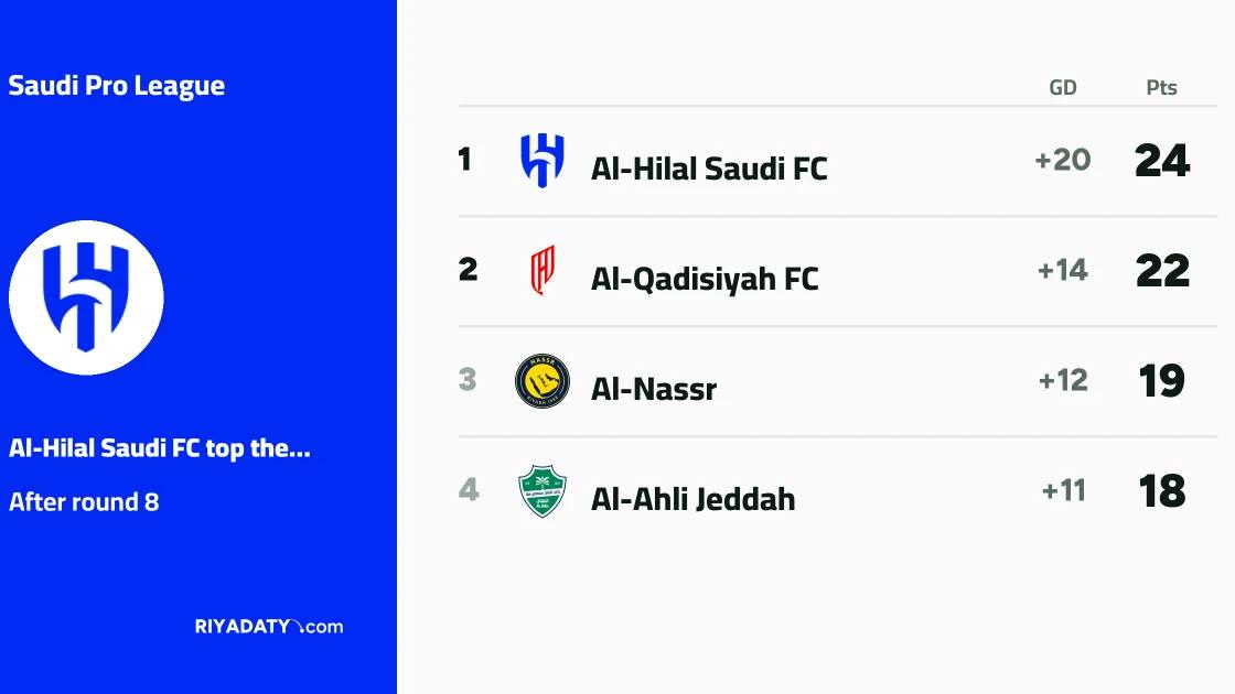 Al-Hilal beat Al-Ittihad to top the Saudi League in matchweek eight