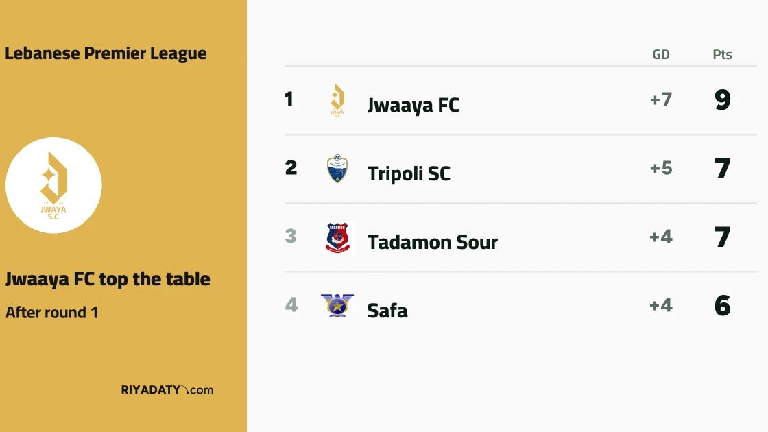 Lebanese Premier League kicks off with wins for Jwaaya FC, Al Nejmeh, Al Ansar and Safa