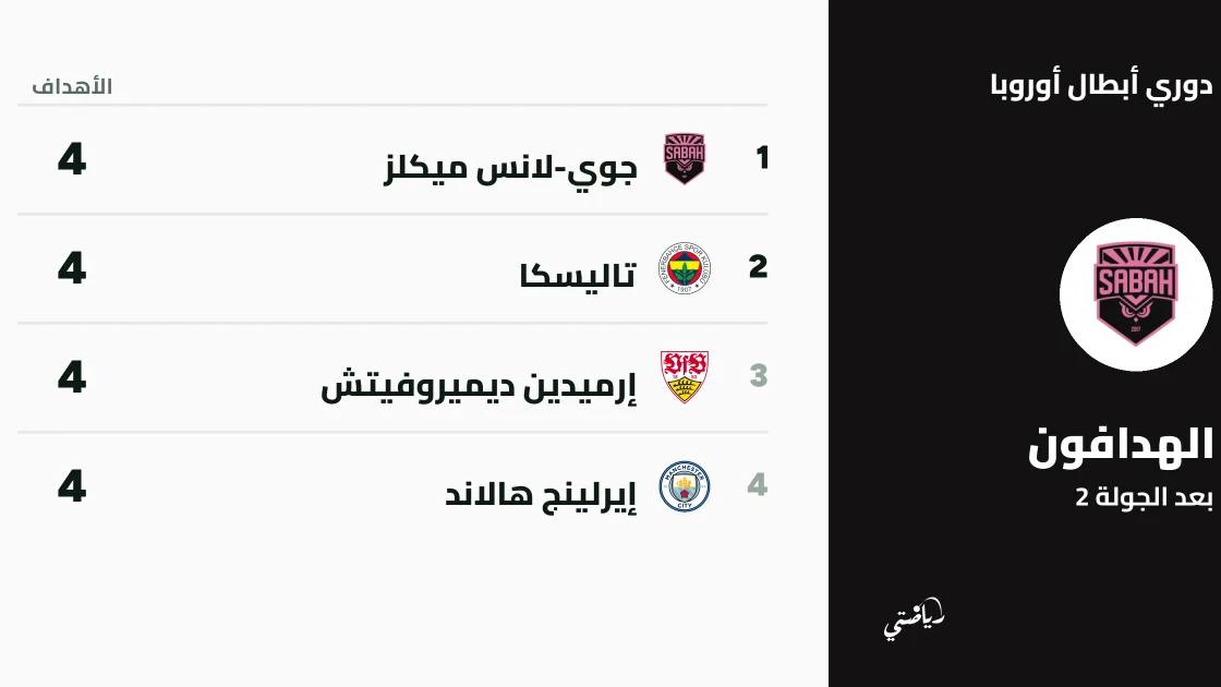 تاليسكا يتصدر قائمة هدافي دوري أبطال أوروبا بعد الجولة الثانية