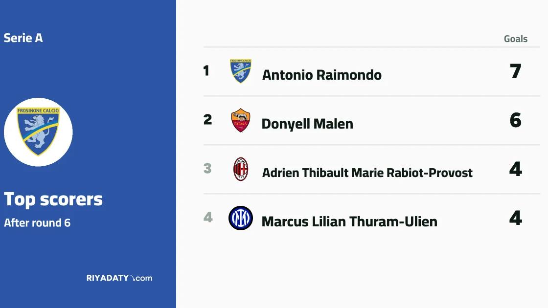 Malen tops Serie A scorers' list after matchday six