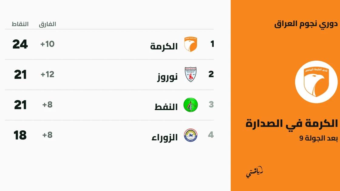 الكرمة يتصدر دوري نجوم العراق بعد فوزه على الكرخ في الجولة التاسعة