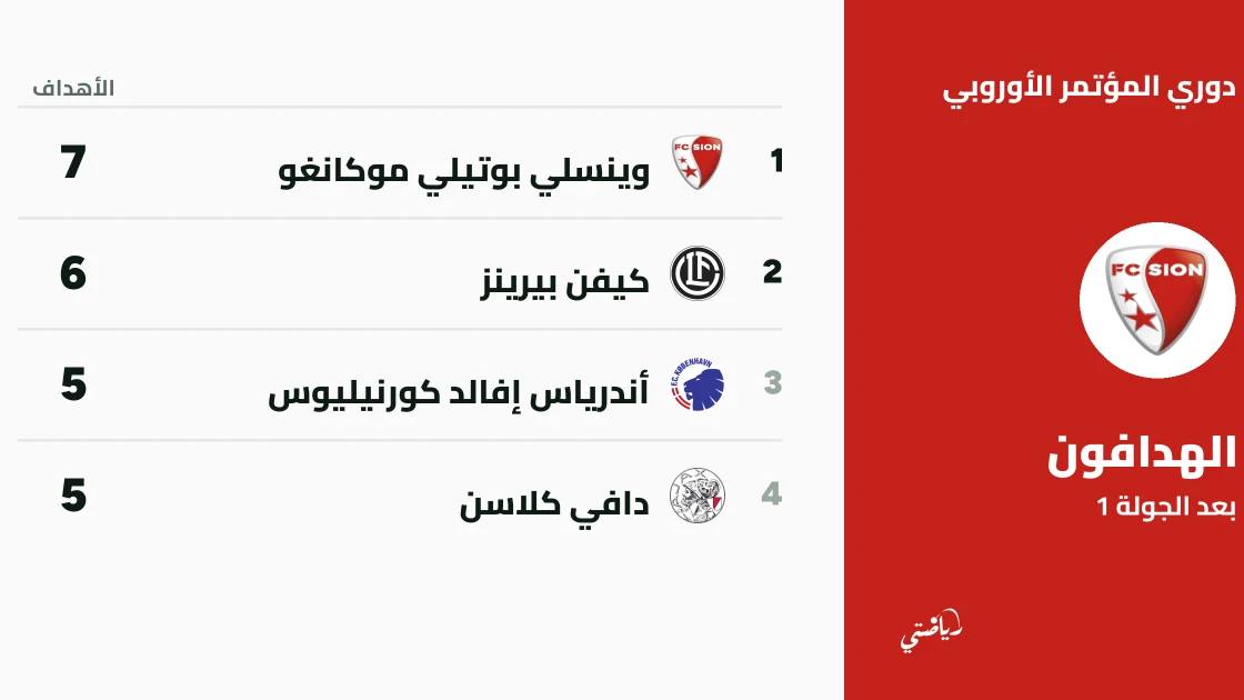 وينسلي بوتيلي موكانغو يتصدر ترتيب الهدافين في دوري المؤتمر الأوروبي
