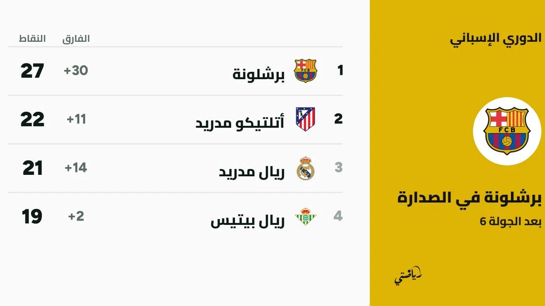 برشلونة يتصدر الدوري الإسباني بسجل مثالي بعد الجولة السادسة