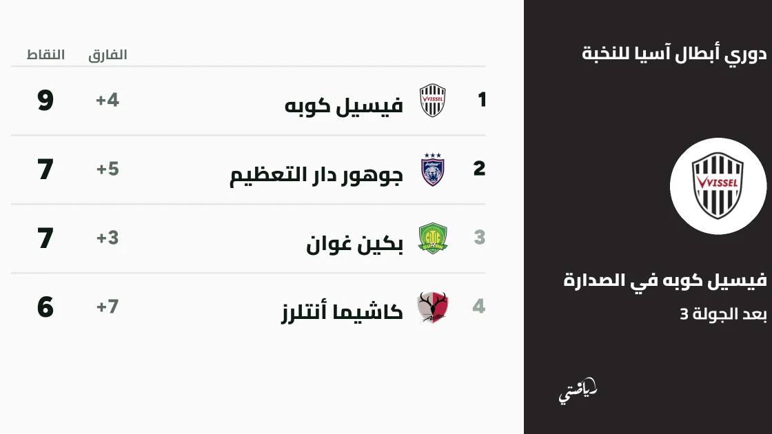 نتائج الجولة الثالثة من دوري أبطال آسيا للنخبة 2026/27