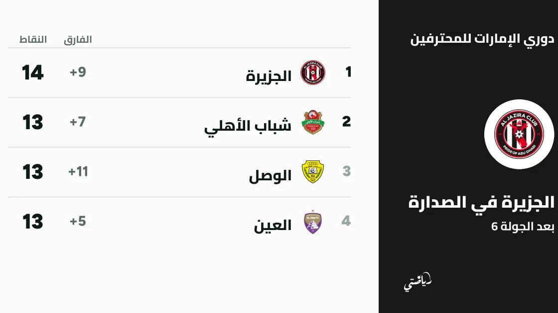الجزيرة يتصدر دوري الإمارات بعد التعادل مع اتحاد كلباء في الجولة 6