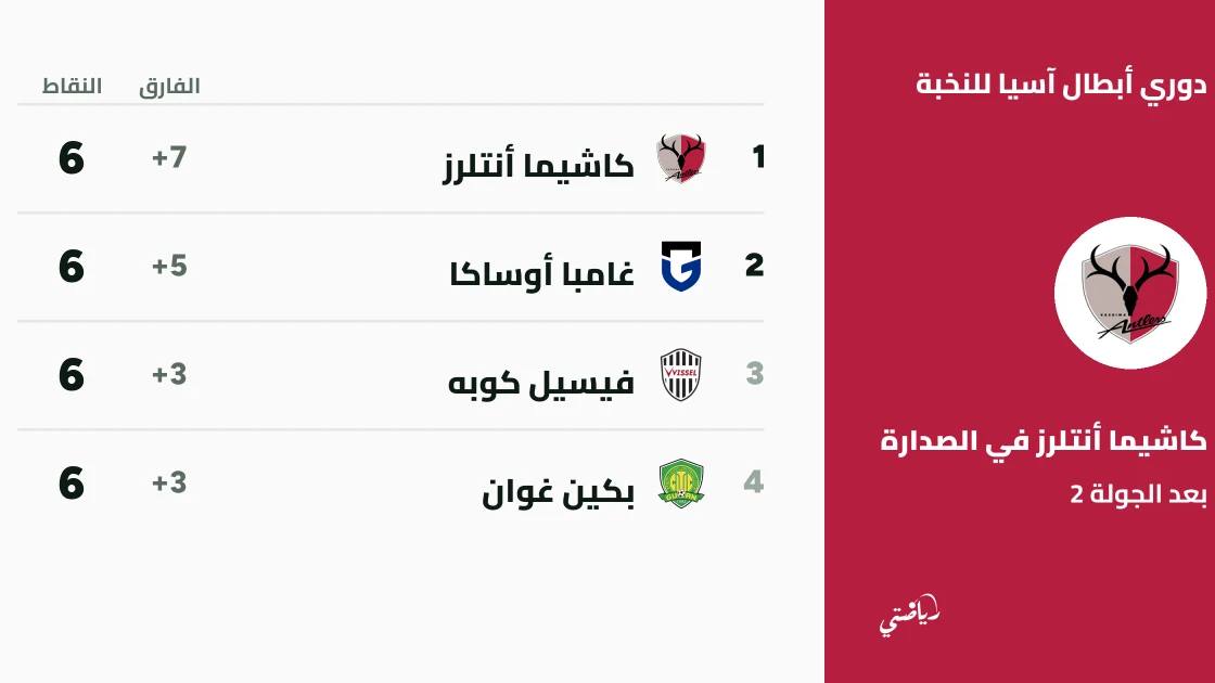 نتائج الجولة الثانية من دوري أبطال آسيا للنخبة 2026/27