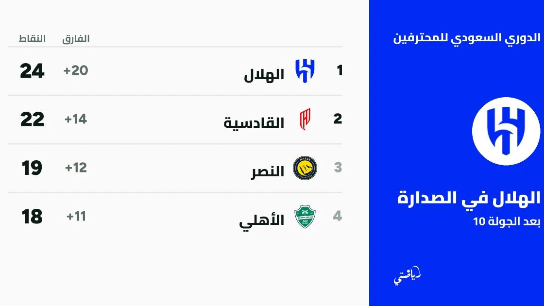 الهلال يتصدر دوري روشن للمحترفين بعد الجولة العاشرة بفارق نقطتين عن القادسية
